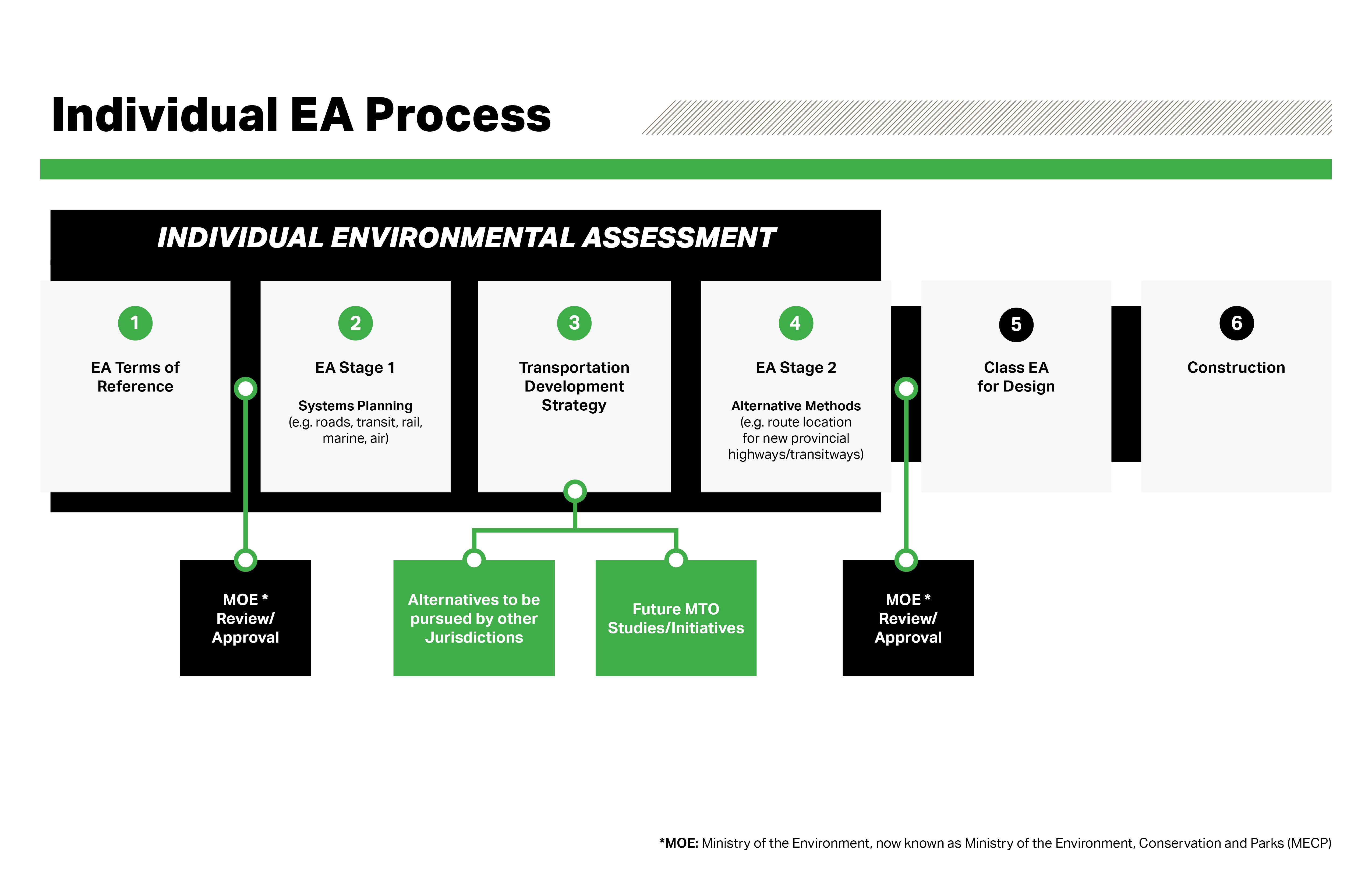 Individual Environmental Assessment Process