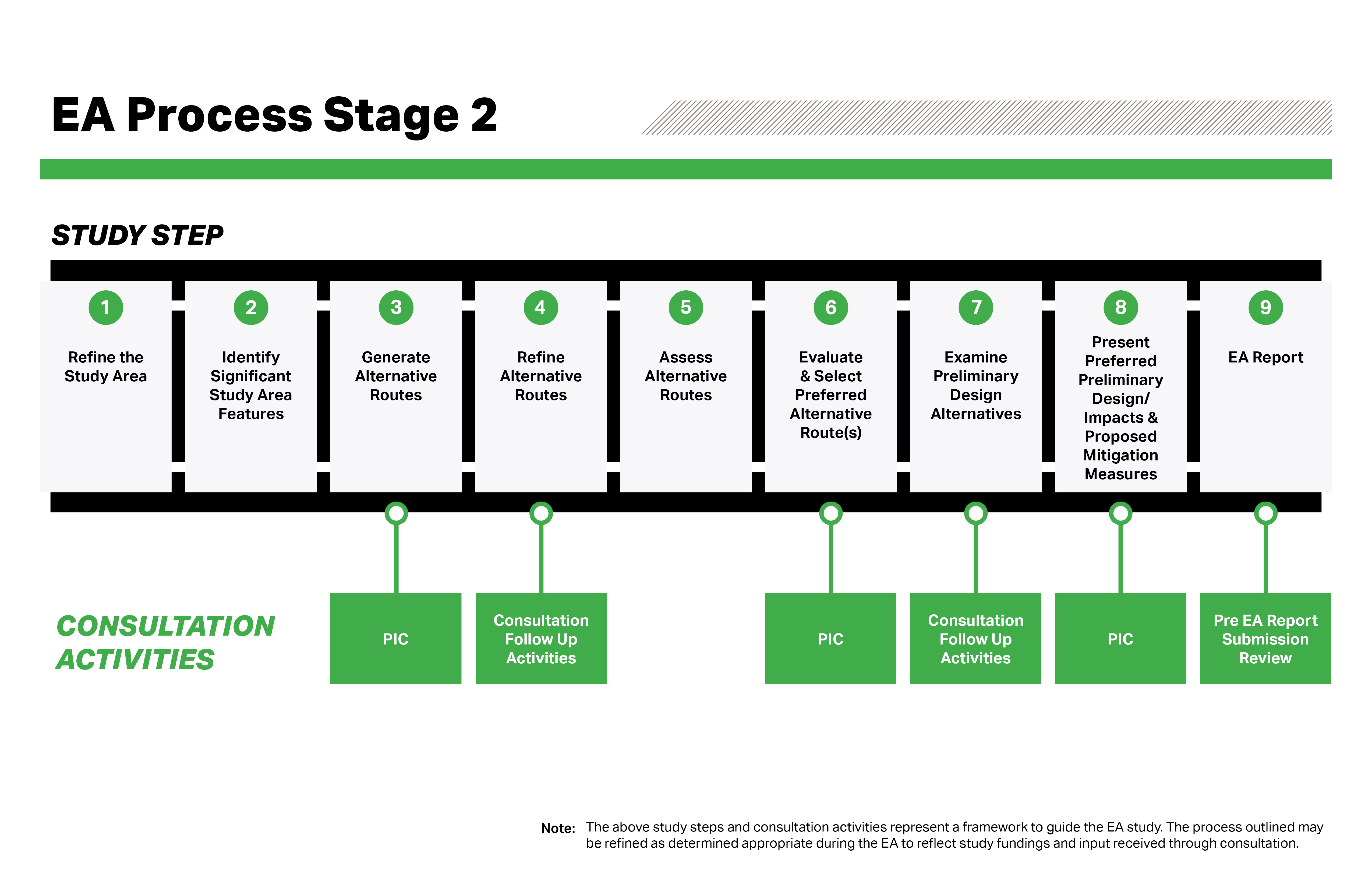 EA Process Stage 2